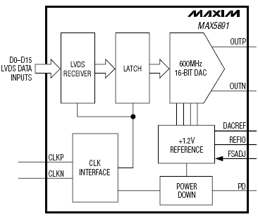 Блок-схема MAX5891