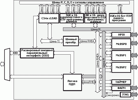 Структурная схема TMS320VC5410