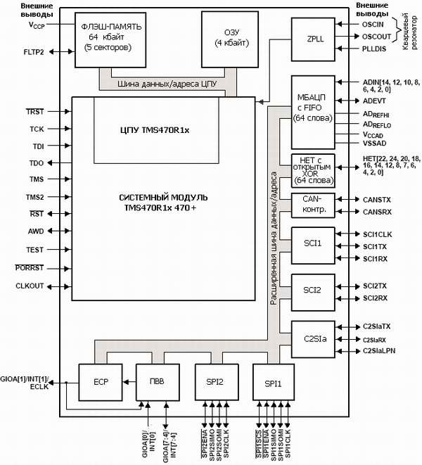 Структурная схема TMS470R1A768