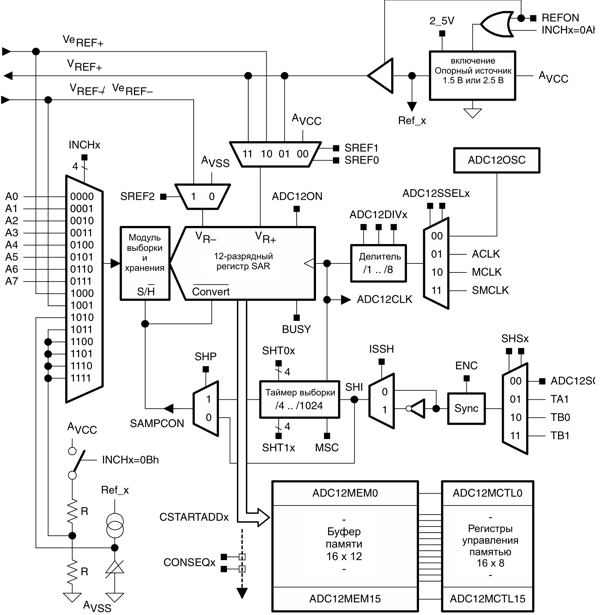 msp430 Микроконтроллеры семейства MSP430 фирмы Texas Instruments Рис.17-1 Блок-схема АЦП12