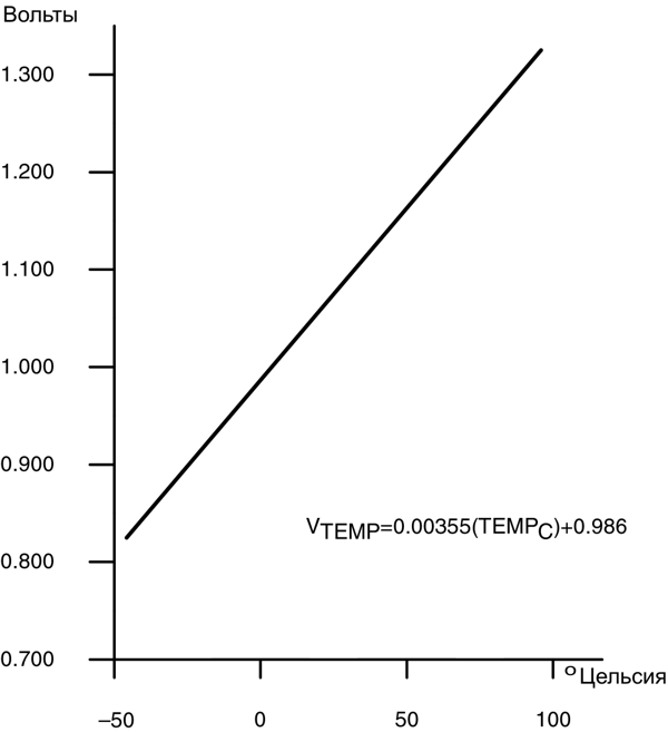 msp430 Микроконтроллеры семейства MSP430 фирмы Texas Instruments Рис.17-10 Типичная передаточная функция температурного датчика
