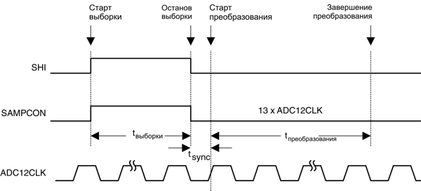 msp430 Микроконтроллеры семейства MSP430 фирмы Texas Instruments Рис.17-3 Расширенный режим выборки