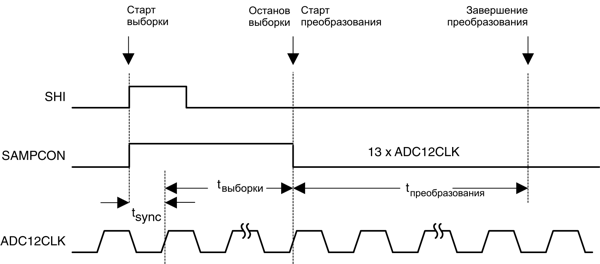 msp430 Микроконтроллеры семейства MSP430 фирмы Texas Instruments Рис.17-4 Импульсный режим выборки