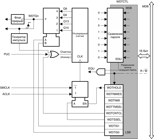 msp430 Микроконтроллеры семейства MSP430 фирмы Texas Instruments Блок-схема сторожевого таймера