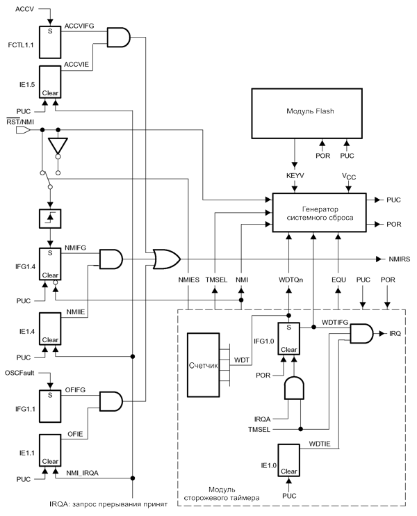 msp430 Микроконтроллеры семейства MSP430 фирмы Texas Instruments Рис.2-5 Блок-схема источников немаскируемого прерывания