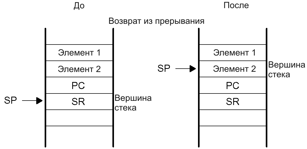 msp430 Микроконтроллеры семейства MSP430 фирмы Texas Instruments Рис.2-8 Возврат из прерывания