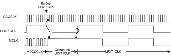 msp430 Микроконтроллеры семейства MSP430 фирмы Texas Instruments Рис.4-10 Переключение MCLK с DCOCLK на LFXT1CLK