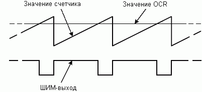 Значения счетчика и ШИМ-выход