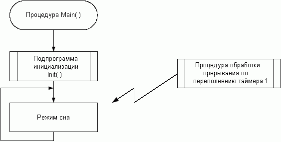 Блок-схема основного цикла программы генерации синусоидального сигнала