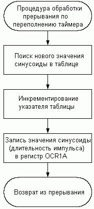 Блок-схема процедура обработки прерывания по переполнению таймера