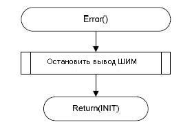 Алгоритм работы обработчика ошибок