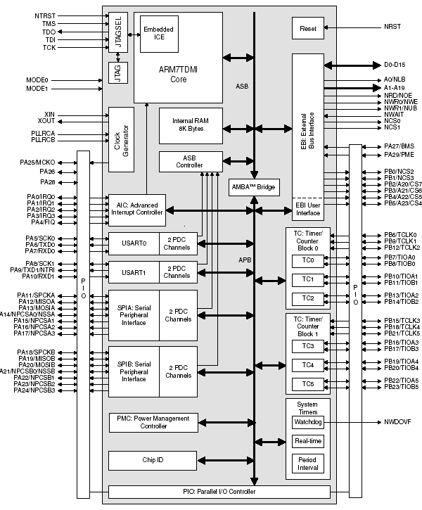Структурная схема AT91M42800A