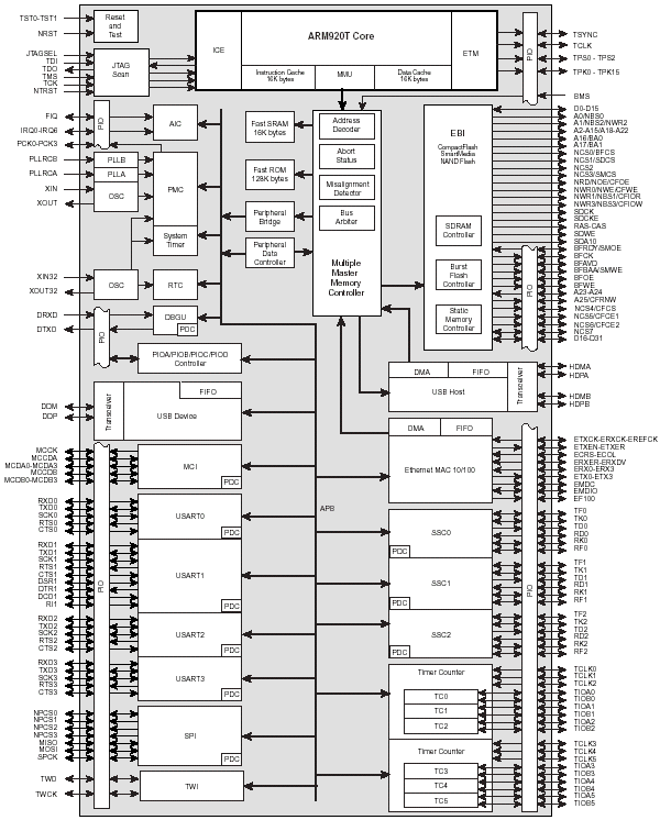Структурная схема микроконтроллера AT91RM9200