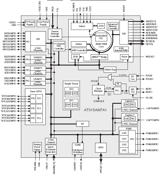 Структурная схема AT91SAM7A1
