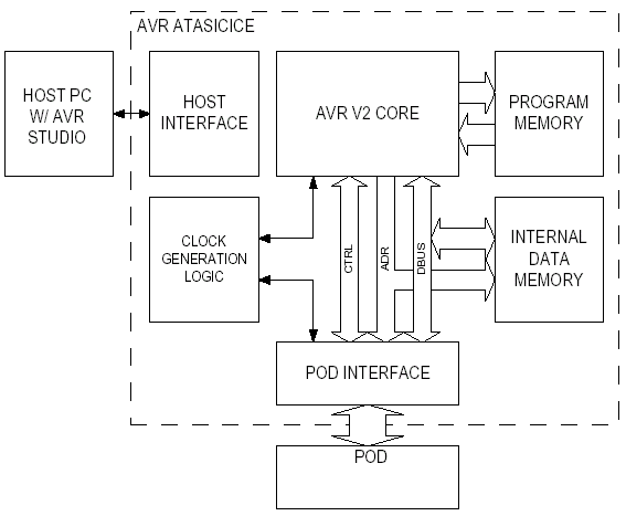 Структурная схема AVR ATasicICE (ASIC ICE)