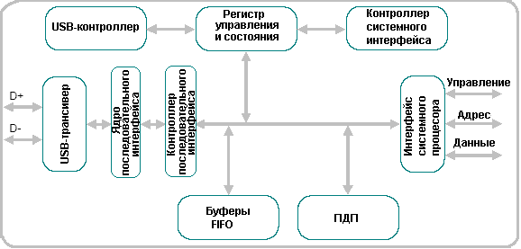 Структурная схема AT43USB370