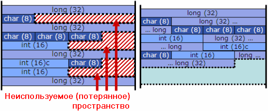 Cortex-M3 может осуществлять доступ к фрагментированным данным