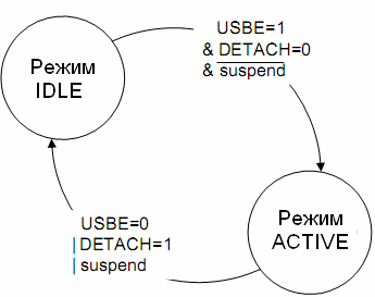 Работа оконечных каскадов USB-контролера