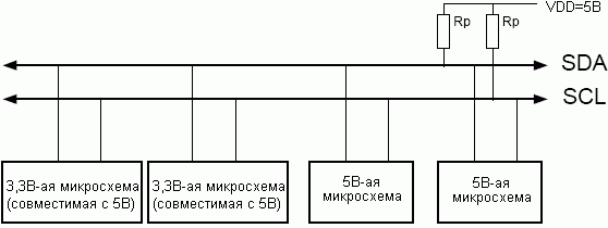 Шинная система I<sup>2</sup>C с 3,3В-ыми микросхемами (совместимые с 5В) и 5В-ыми микросхемами, которые подключены к одним линиям шины