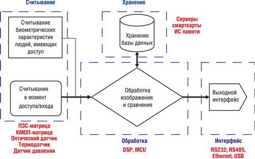 Основные элементы биометрической системы доступа