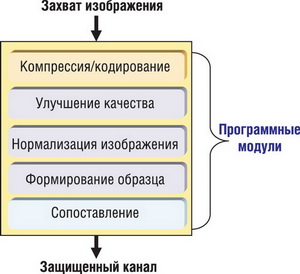 Алгоритм работы DSP в автономном устройстве