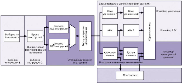 Конвейер AVR32
