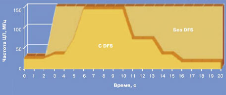 Декодирование MPEG-4 c включением/выключением динамического деления частоты