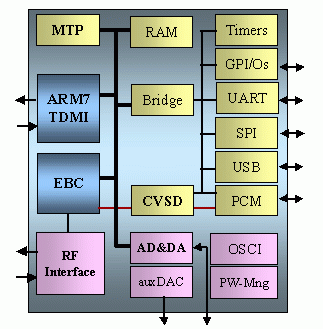 Структура Baseband - контроллера PCF87750 (BlueBerry)
