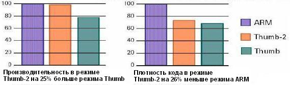 Производительность и плотность кода в различных приложениях