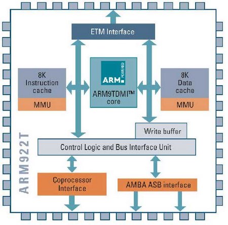 Структура ядра ARM922T