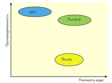 Соотношение производительности и плотности кода для наборов инструкций ARM, Thumb и Thumb-2