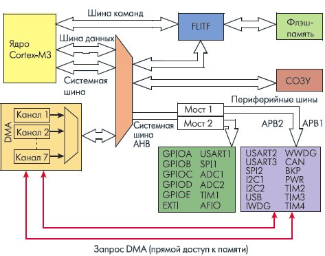 Архитектура ядра Cortex-M3