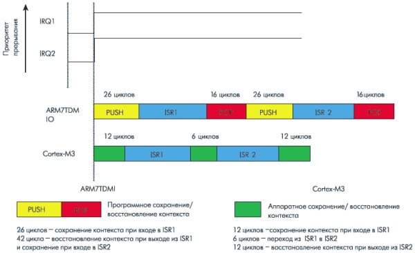 Работа контроллера вложенных прерываний