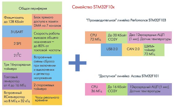 Семейство микроконтроллеров STM32