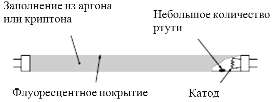 Люминесцентная лампа