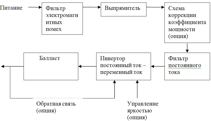 Блок-схема электронного балласта