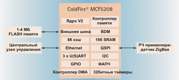 Структурная схема микропроцессора MCF5208