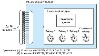 Организация емкостных датчиков на базе модуля CSM