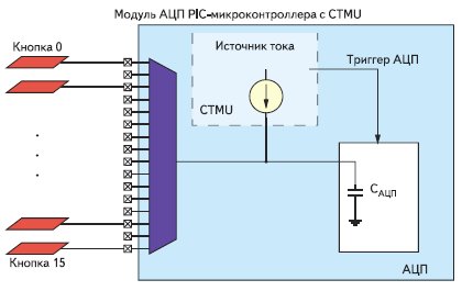 Организация емкостных сенсоров на базе модуля CTMU