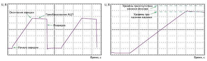 Временные диаграммы работы модуля CTMU
