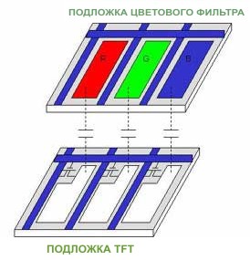 Стеклянные подложки TFT и цветового фильтра