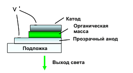 Структура OLED