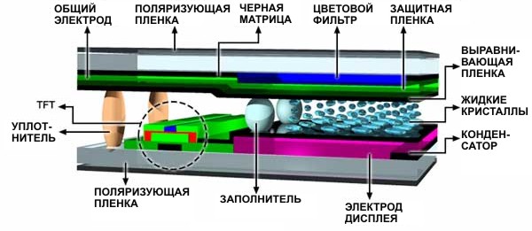 Сечение TFT панели