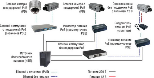 Варианты применения технологии PoE