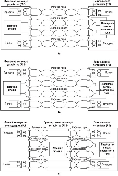 Варианты питания PD-устройств технологии PoE