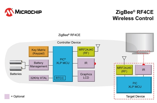 Структура платформы ZigBee RF4CE
