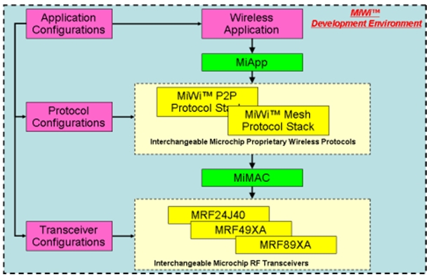 Стеки беспроводных протоколов Microchip MiWi