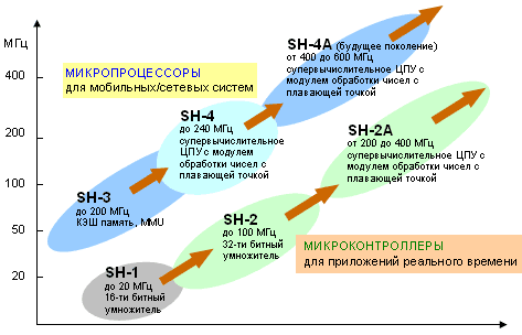 Архитектура SuperH имеет множество оптимизированных реализаций
