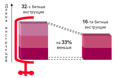 В архитектуре SuperH используются 16-ти битные инструкции и поэтому объём скомпилированного кода на 33% меньше