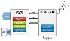 Структурная схема системы ATMEL - 802.15.4/ZigBee
